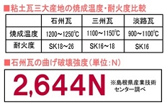 石州瓦曲げ破壊強度