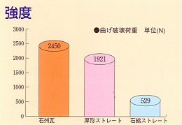 石州瓦強度グラフ